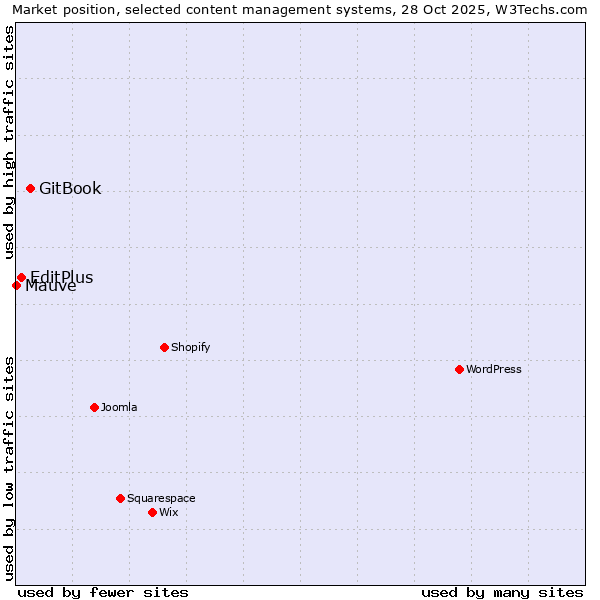 Market position of GitBook vs. EditPlus vs. Mauve