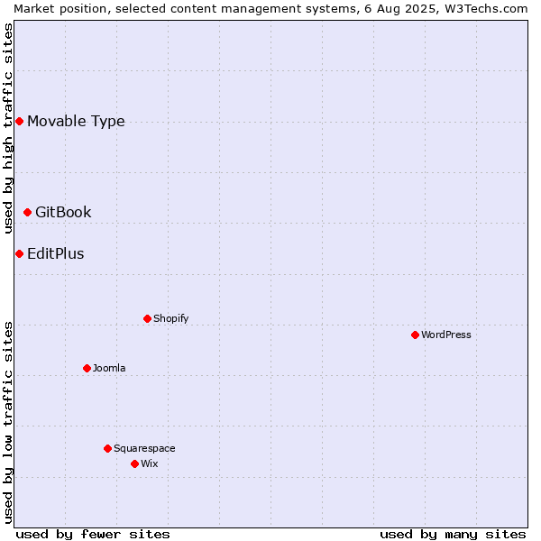 Market position of GitBook vs. Movable Type vs. EditPlus
