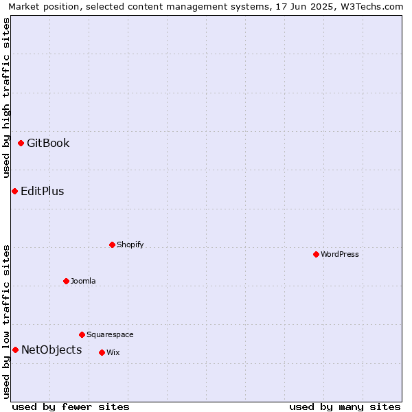 Market position of GitBook vs. NetObjects vs. EditPlus
