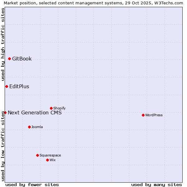 Market position of GitBook vs. EditPlus vs. Next Generation CMS