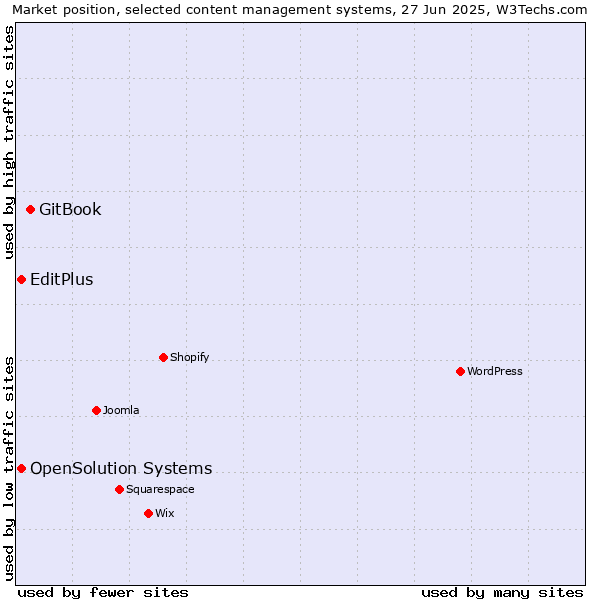 Market position of GitBook vs. EditPlus vs. OpenSolution Systems