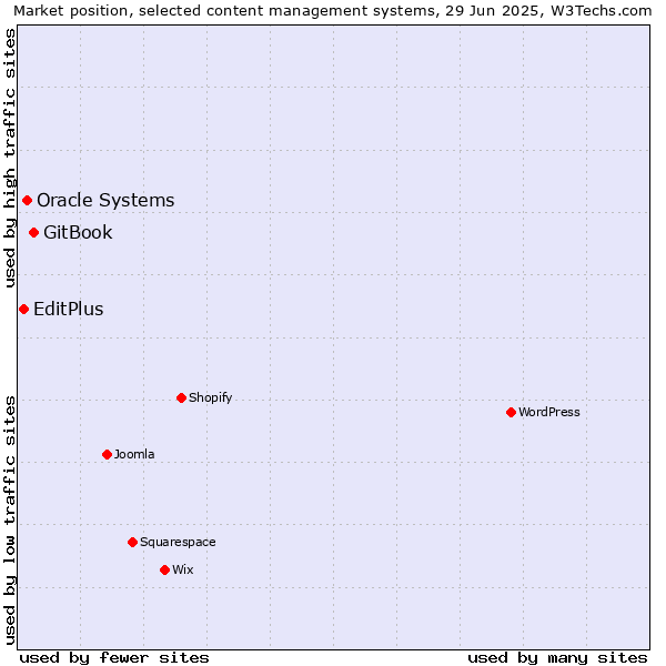 Market position of GitBook vs. Oracle Systems vs. EditPlus