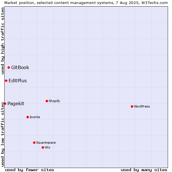 Market position of GitBook vs. EditPlus vs. Pagekit