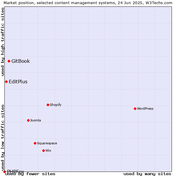 Market position of GitBook vs. EditPlus vs. PHPFox
