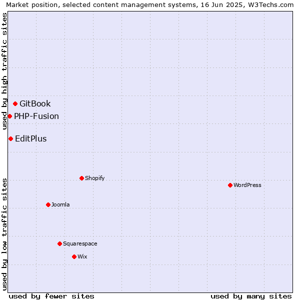 Market position of GitBook vs. EditPlus vs. PHP-Fusion
