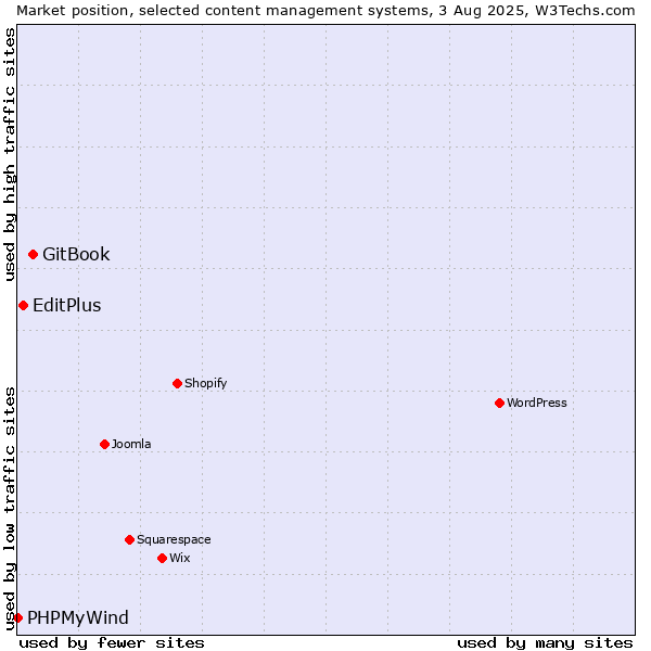 Market position of GitBook vs. EditPlus vs. PHPMyWind