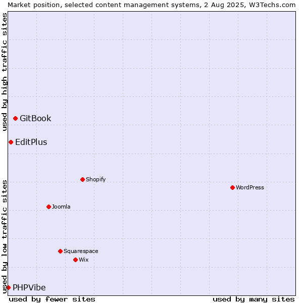 Market position of GitBook vs. EditPlus vs. PHPVibe