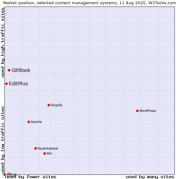 Market position of GitBook vs. EditPlus vs. Pico