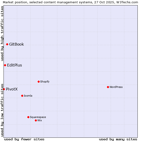 Market position of GitBook vs. EditPlus vs. PivotX