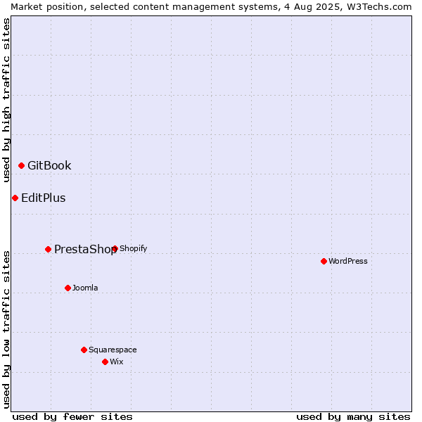 Market position of PrestaShop vs. GitBook vs. EditPlus