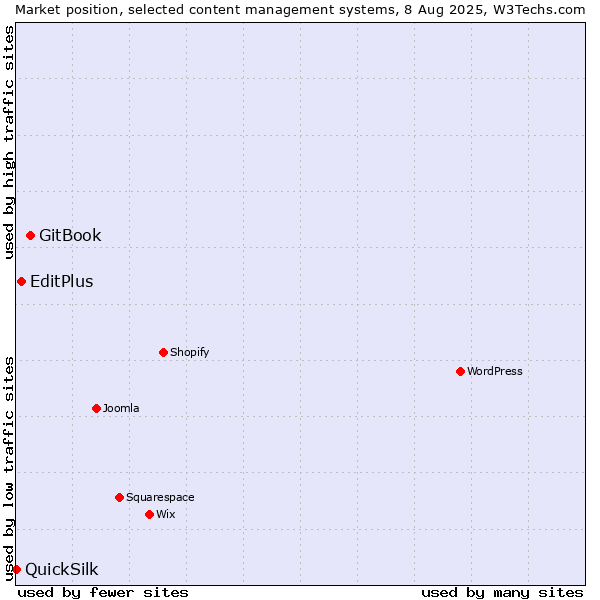 Market position of GitBook vs. EditPlus vs. QuickSilk