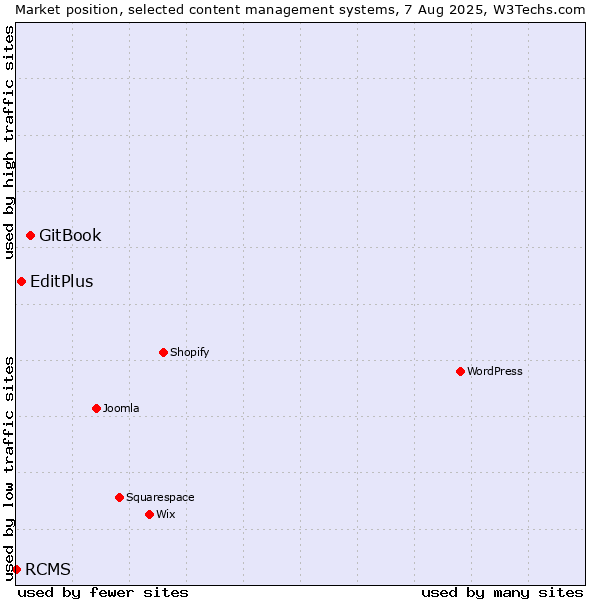 Market position of GitBook vs. EditPlus vs. RCMS