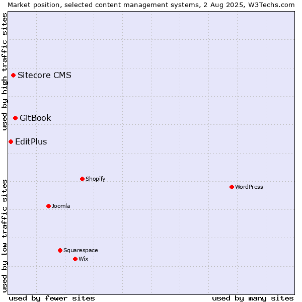 Market position of GitBook vs. Sitecore CMS vs. EditPlus
