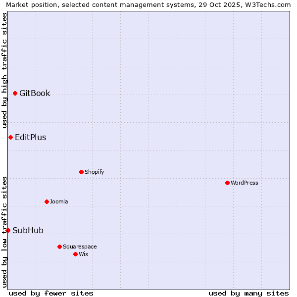Market position of GitBook vs. EditPlus vs. SubHub