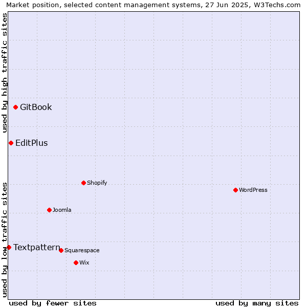 Market position of GitBook vs. EditPlus vs. Textpattern