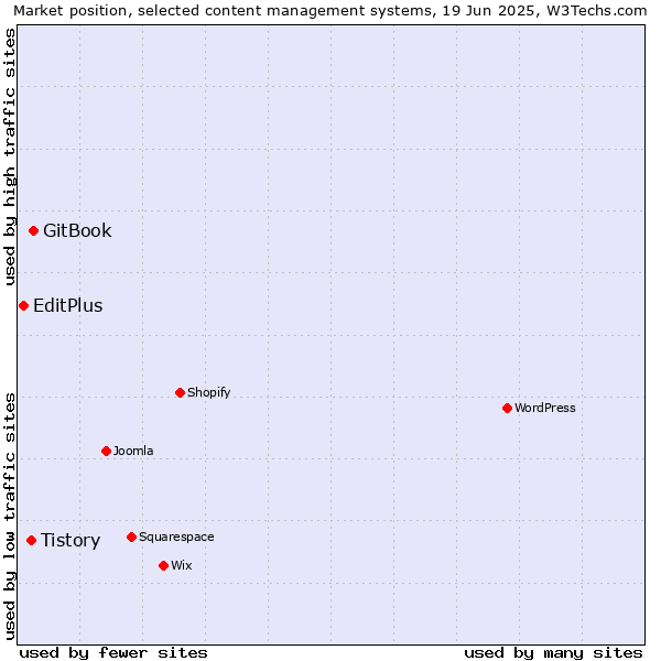 Market position of GitBook vs. Tistory vs. EditPlus
