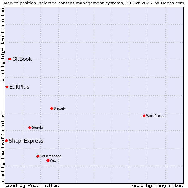 Market position of GitBook vs. EditPlus vs. Shop-Express