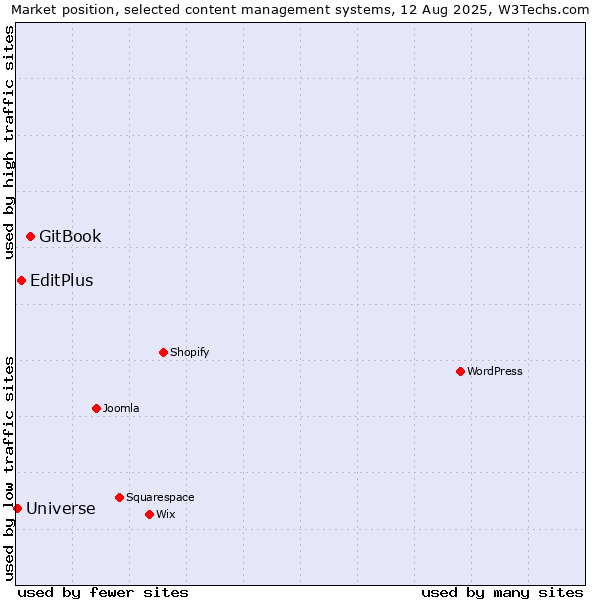 Market position of GitBook vs. EditPlus vs. Universe