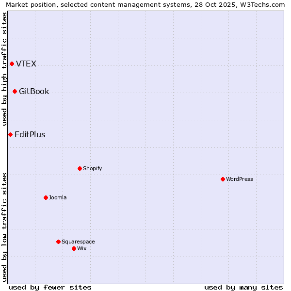 Market position of GitBook vs. VTEX vs. EditPlus
