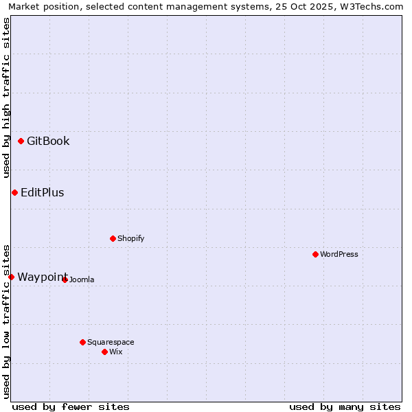 Market position of GitBook vs. EditPlus vs. Waypoint