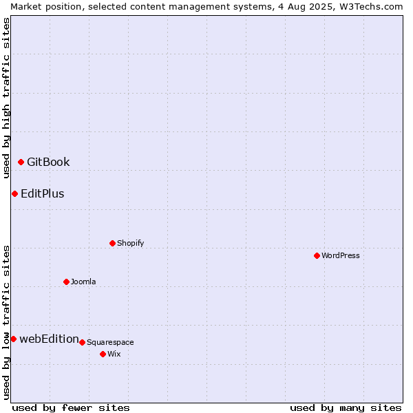 Market position of GitBook vs. EditPlus vs. webEdition