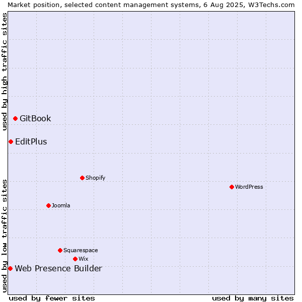 Market position of GitBook vs. EditPlus vs. Web Presence Builder