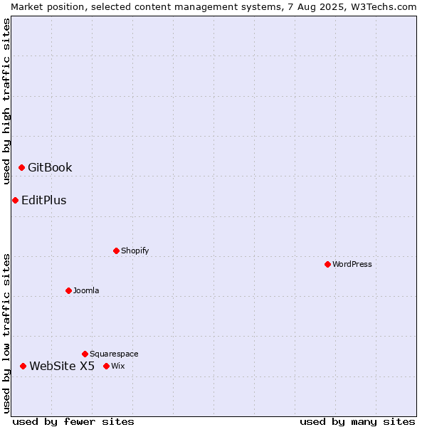 Market position of WebSite X5 vs. GitBook vs. EditPlus