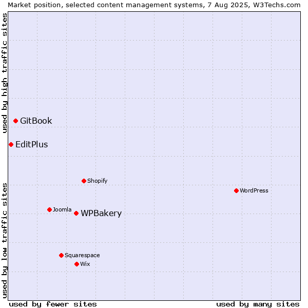 Market position of WPBakery vs. GitBook vs. EditPlus