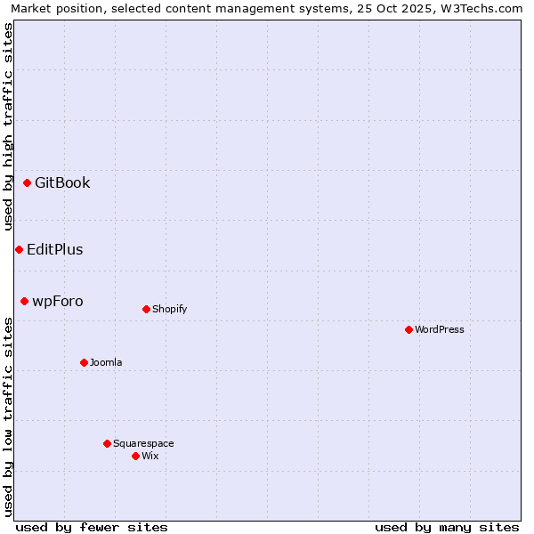 Market position of GitBook vs. wpForo vs. EditPlus