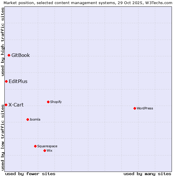 Market position of GitBook vs. EditPlus vs. X-Cart