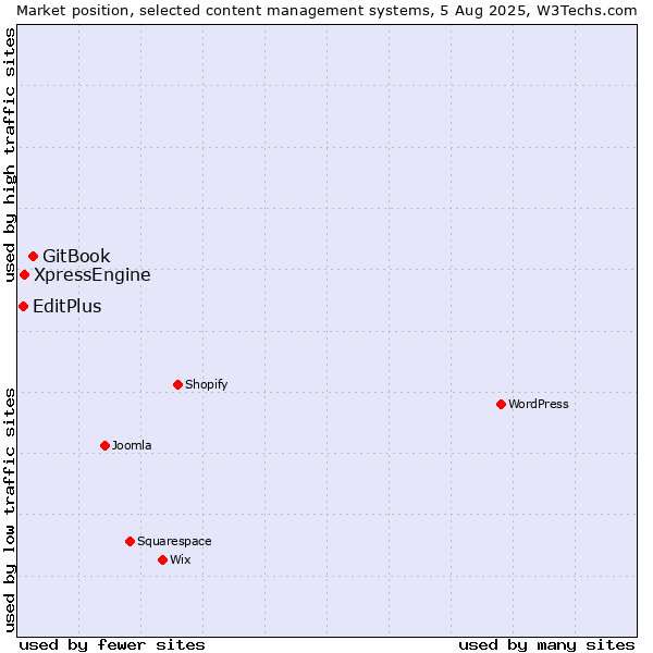 Market position of GitBook vs. XpressEngine vs. EditPlus