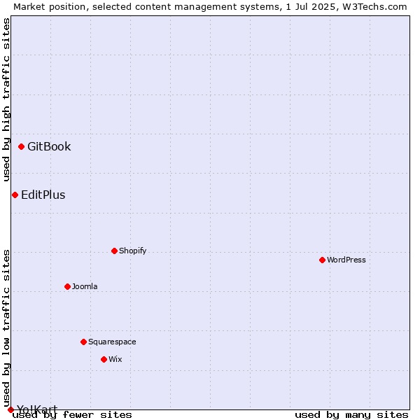 Market position of GitBook vs. EditPlus vs. Yo!Kart