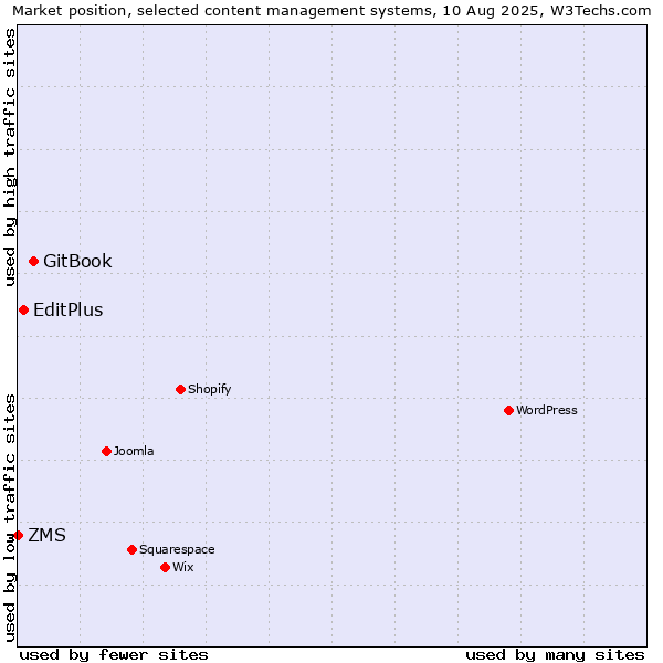 Market position of GitBook vs. EditPlus vs. ZMS