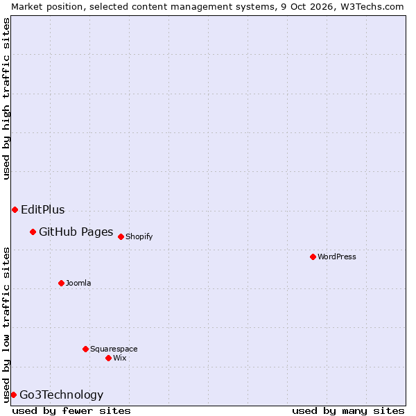 Market position of GitHub Pages vs. EditPlus vs. Go3Technology