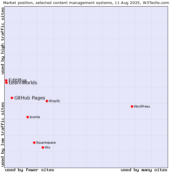 Market position of GitHub Pages vs. LearnWorlds vs. EditPlus