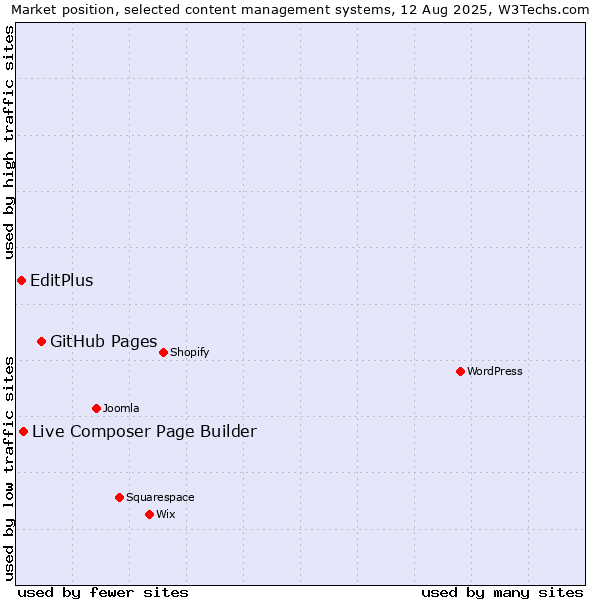 Market position of GitHub Pages vs. Live Composer Page Builder vs. EditPlus