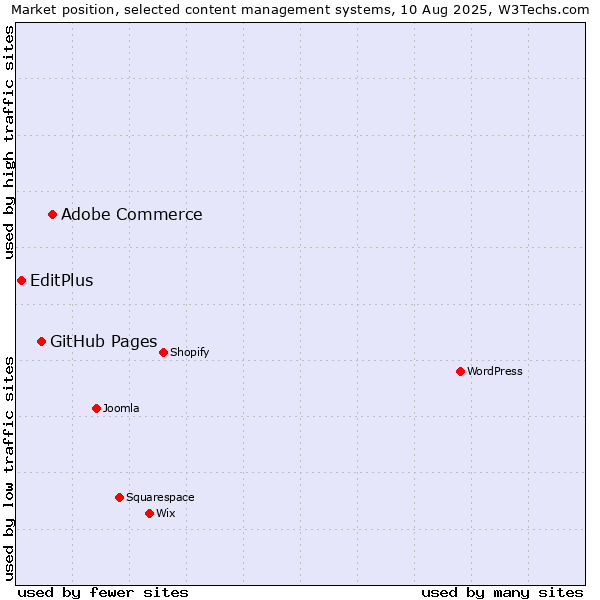 Market position of Adobe Commerce vs. GitHub Pages vs. EditPlus