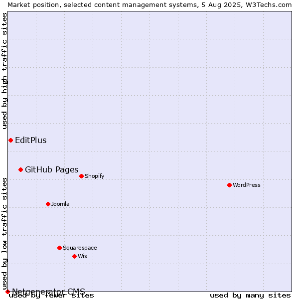 Market position of GitHub Pages vs. EditPlus vs. Netgenerator CMS