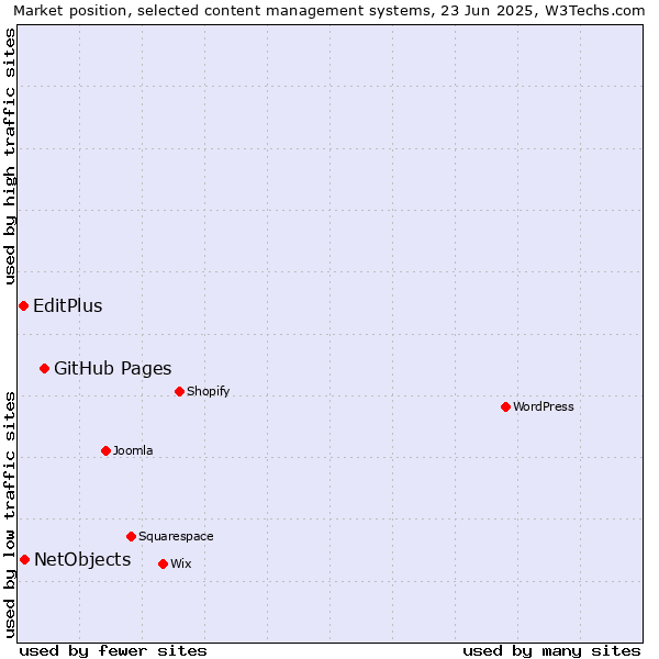 Market position of GitHub Pages vs. NetObjects vs. EditPlus