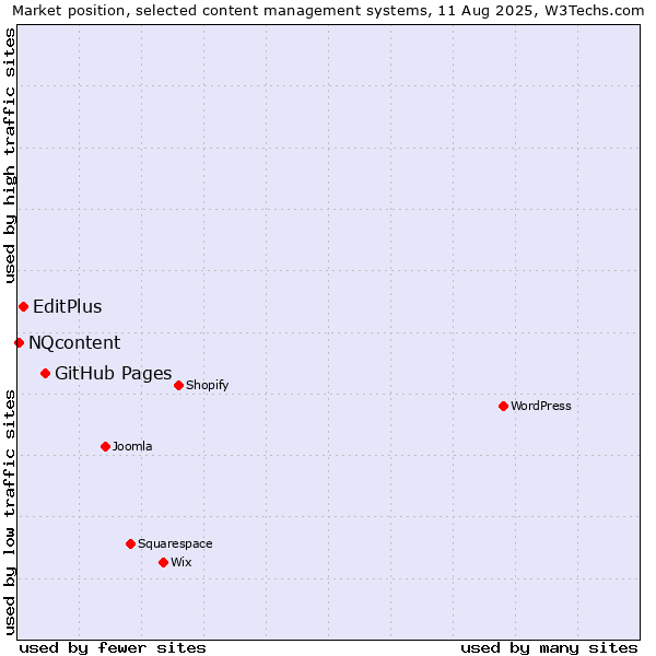 Market position of GitHub Pages vs. EditPlus vs. NQcontent