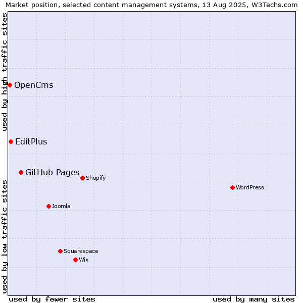 Market position of GitHub Pages vs. EditPlus vs. OpenCms