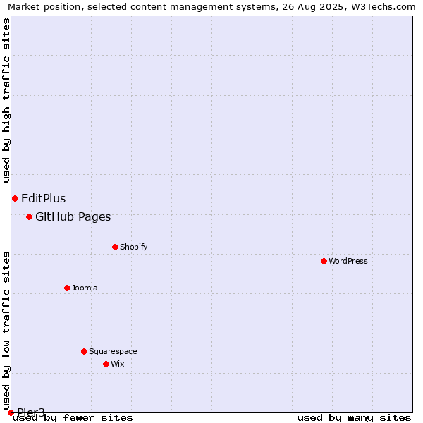Market position of GitHub Pages vs. EditPlus vs. Pier3