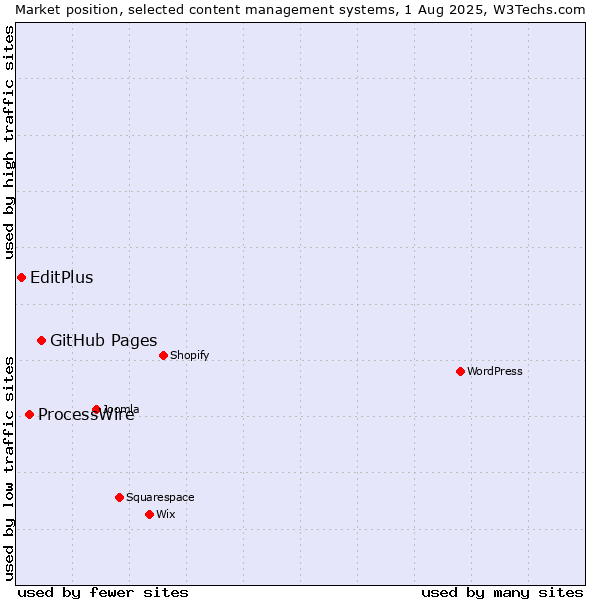 Market position of GitHub Pages vs. ProcessWire vs. EditPlus