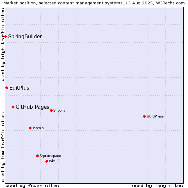 Market position of GitHub Pages vs. EditPlus vs. SpringBuilder