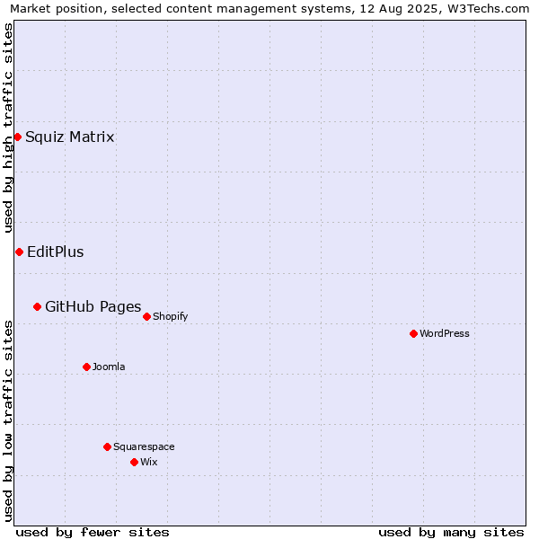 Market position of GitHub Pages vs. EditPlus vs. Squiz Matrix