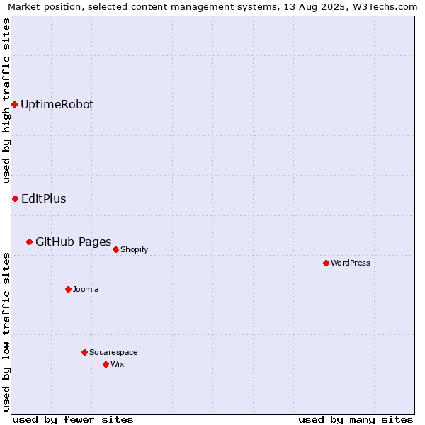 Market position of GitHub Pages vs. EditPlus vs. UptimeRobot