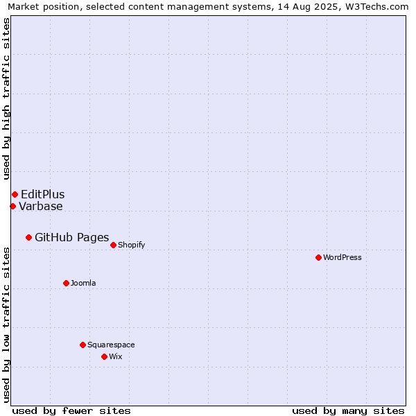 Market position of GitHub Pages vs. EditPlus vs. Varbase