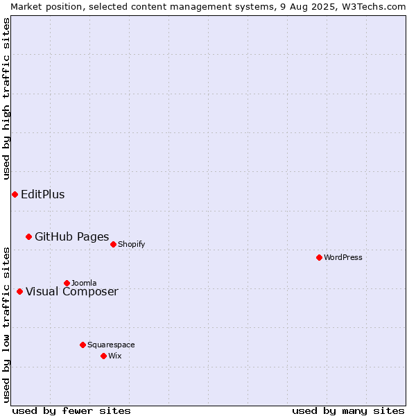Market position of GitHub Pages vs. Visual Composer vs. EditPlus