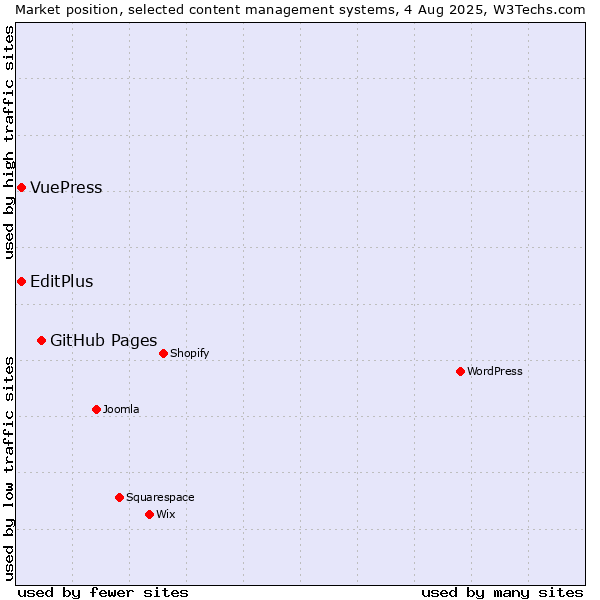 Market position of GitHub Pages vs. EditPlus vs. VuePress