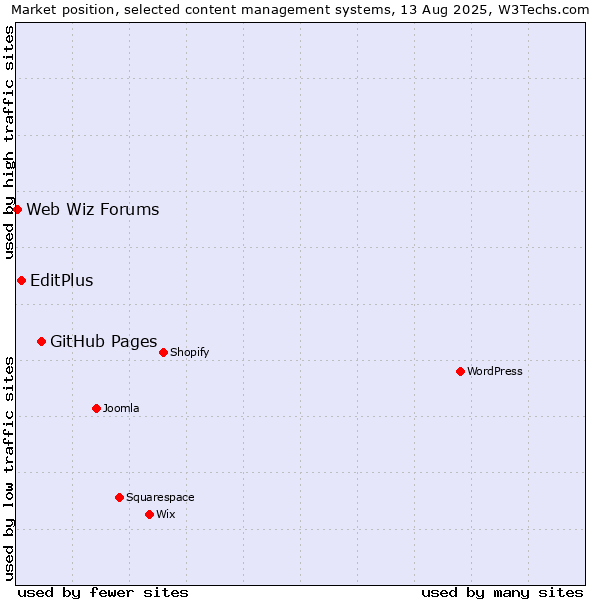 Market position of GitHub Pages vs. EditPlus vs. Web Wiz Forums